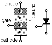 Structure & symbol for silicon-controlled rectifier (SCR)